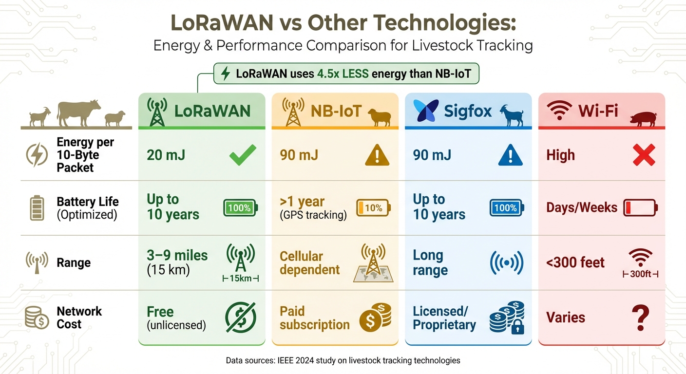 LoRaWAN vs Other Technologies for Livestock Tracking: Energy Efficiency Comparison