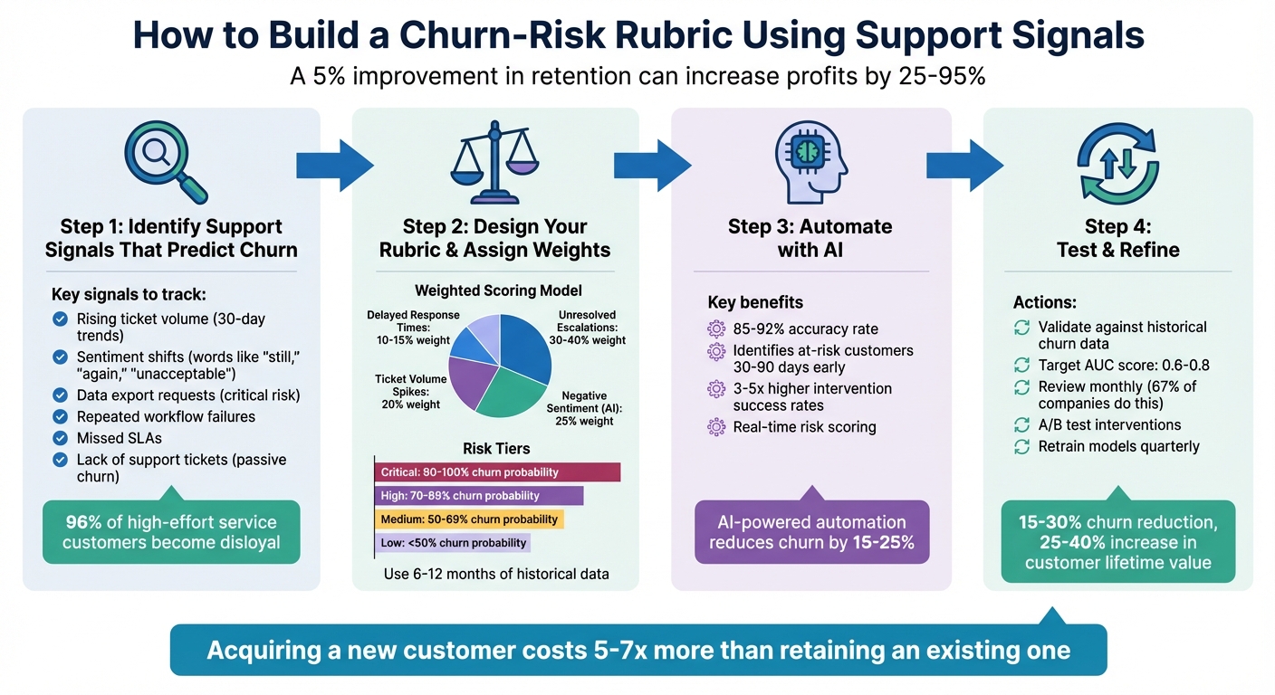 4-Step Process to Build a Churn-Risk Rubric Using Support Signals
