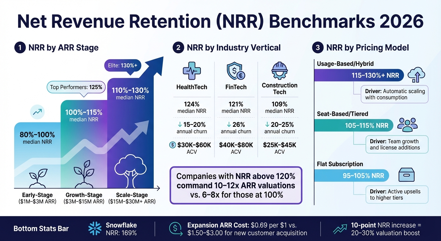 Net Revenue Retention Benchmarks by ARR Stage, Industry, and Business Model 2026