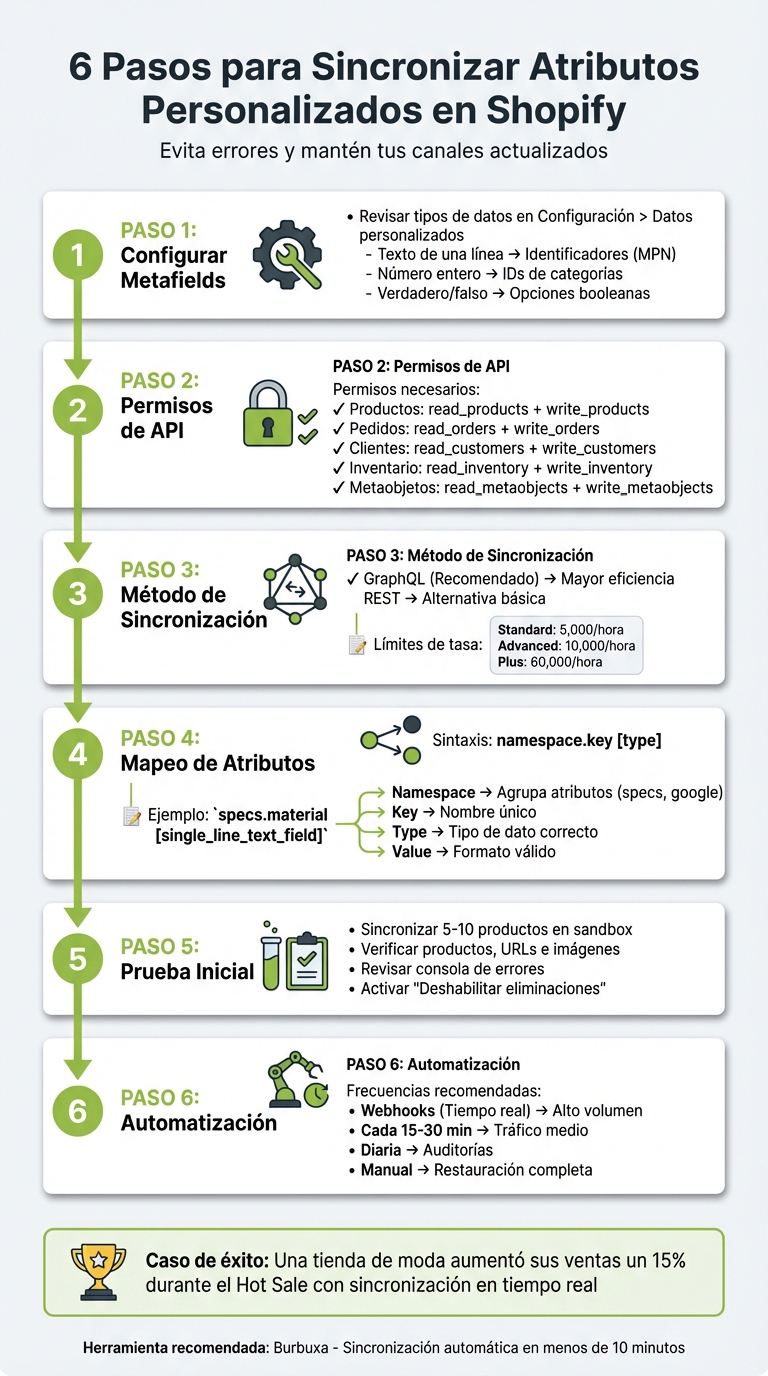 Guía paso a paso para sincronizar atributos personalizados en Shopify