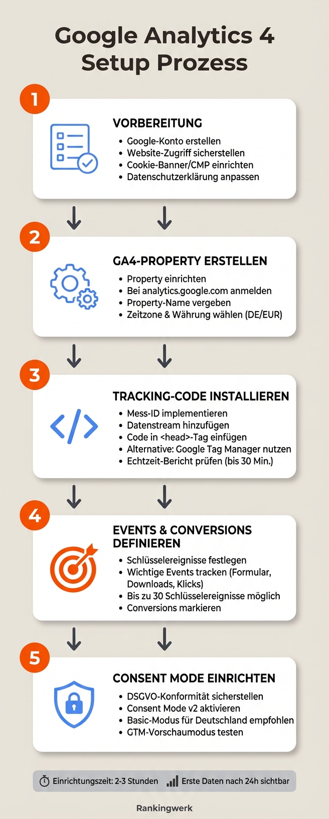 Google Analytics 4 Einrichtung: 5-Schritte-Anleitung für KMU
