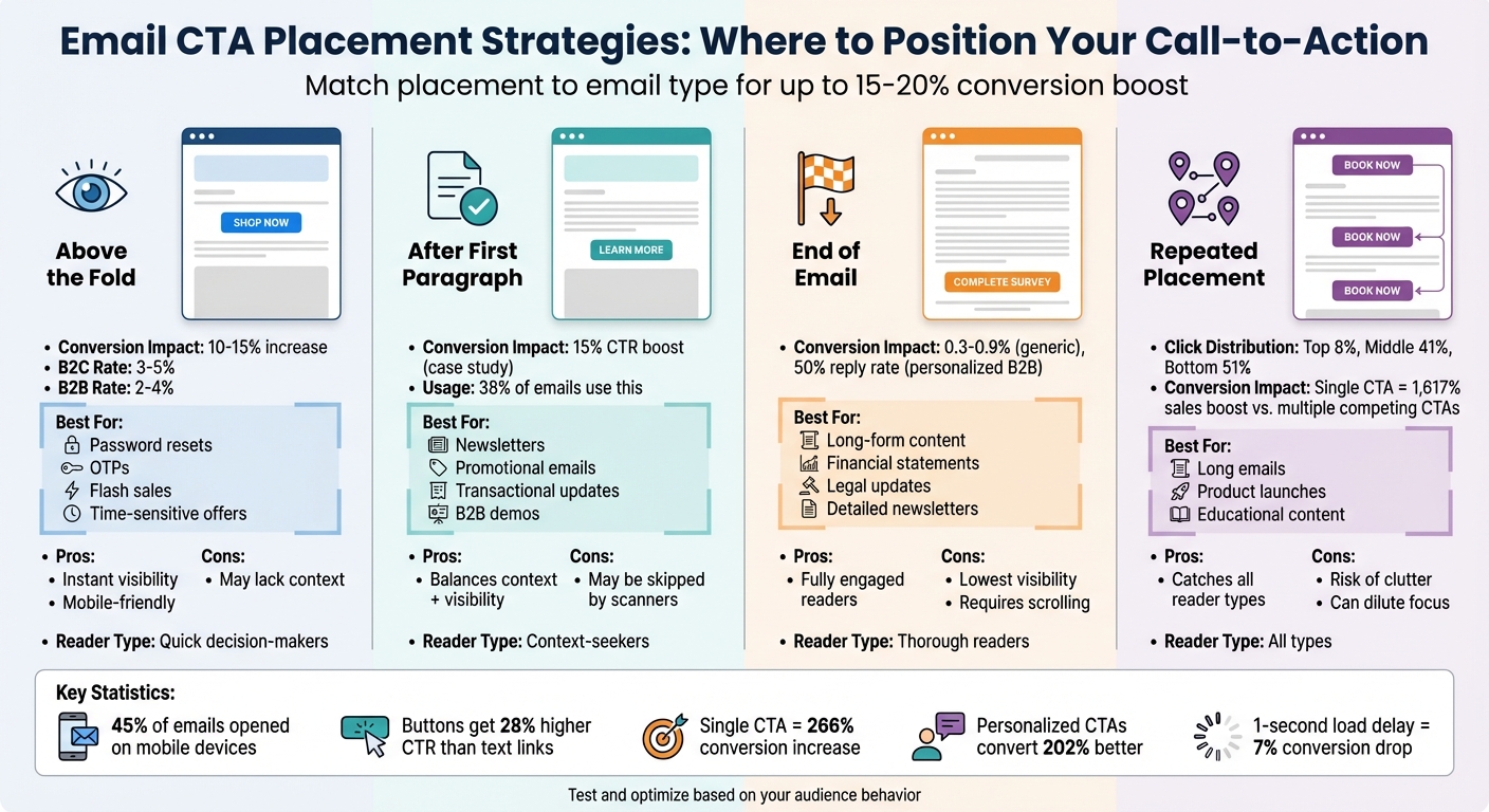Email CTA Placement Strategy Comparison: Conversion Rates and Best Use Cases