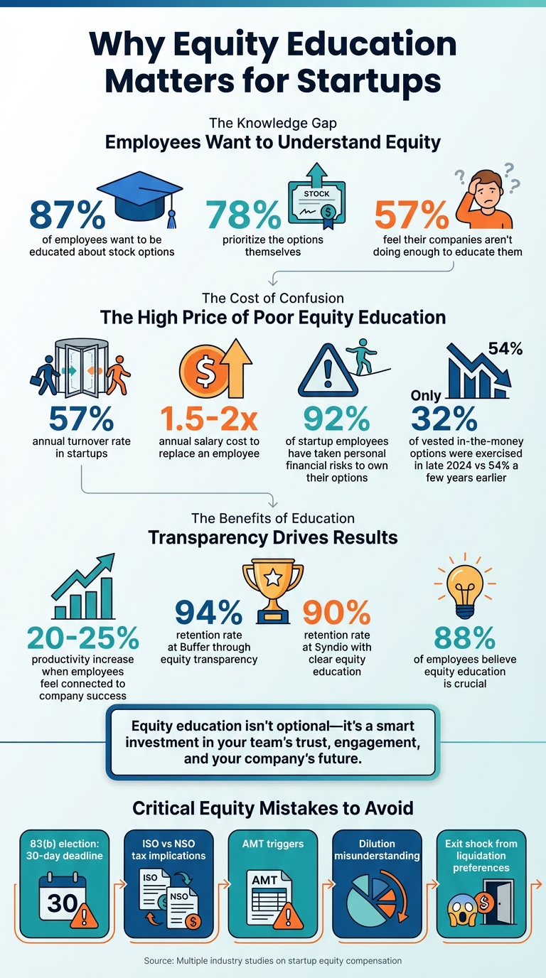 Equity Education Impact on Startup Retention and Employee Engagement Statistics