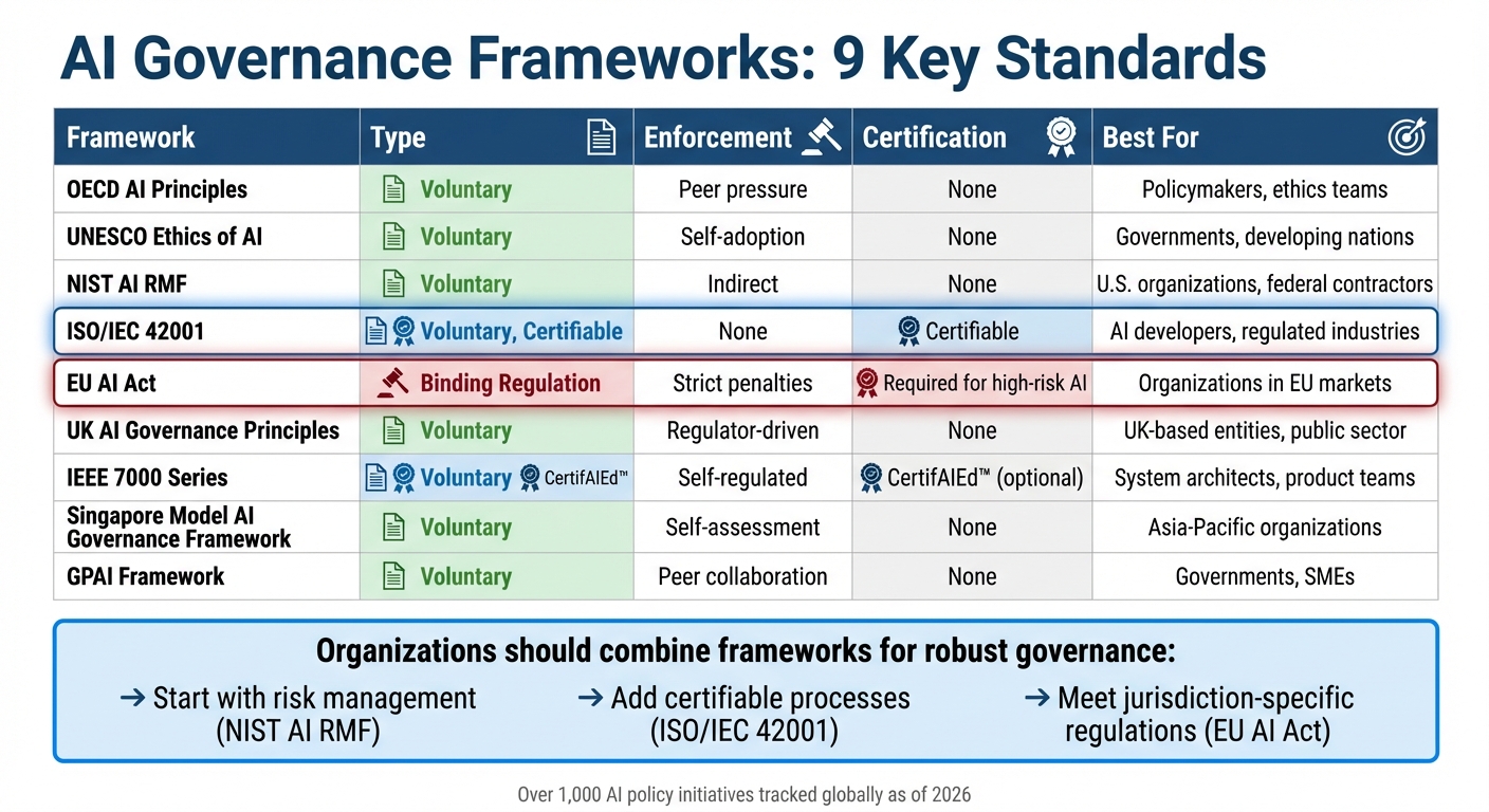AI Governance Frameworks Comparison: 9 Key Standards for 2026