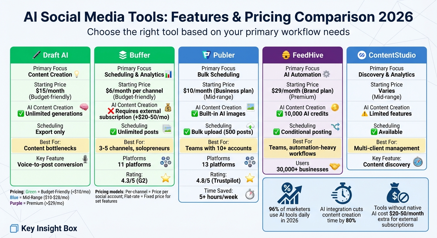 AI Social Media Tools Comparison 2026: Features and Pricing