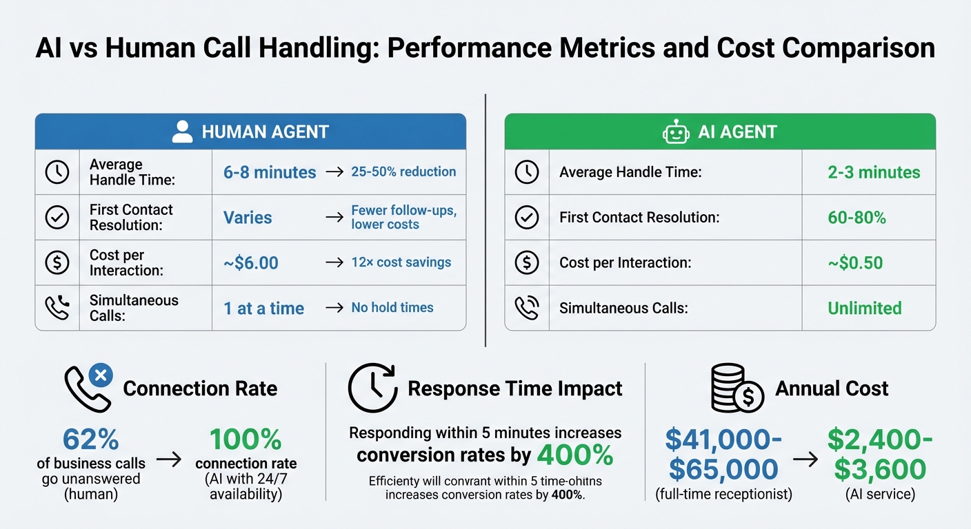 AI vs Human Call Handling: Performance Metrics and Cost Comparison