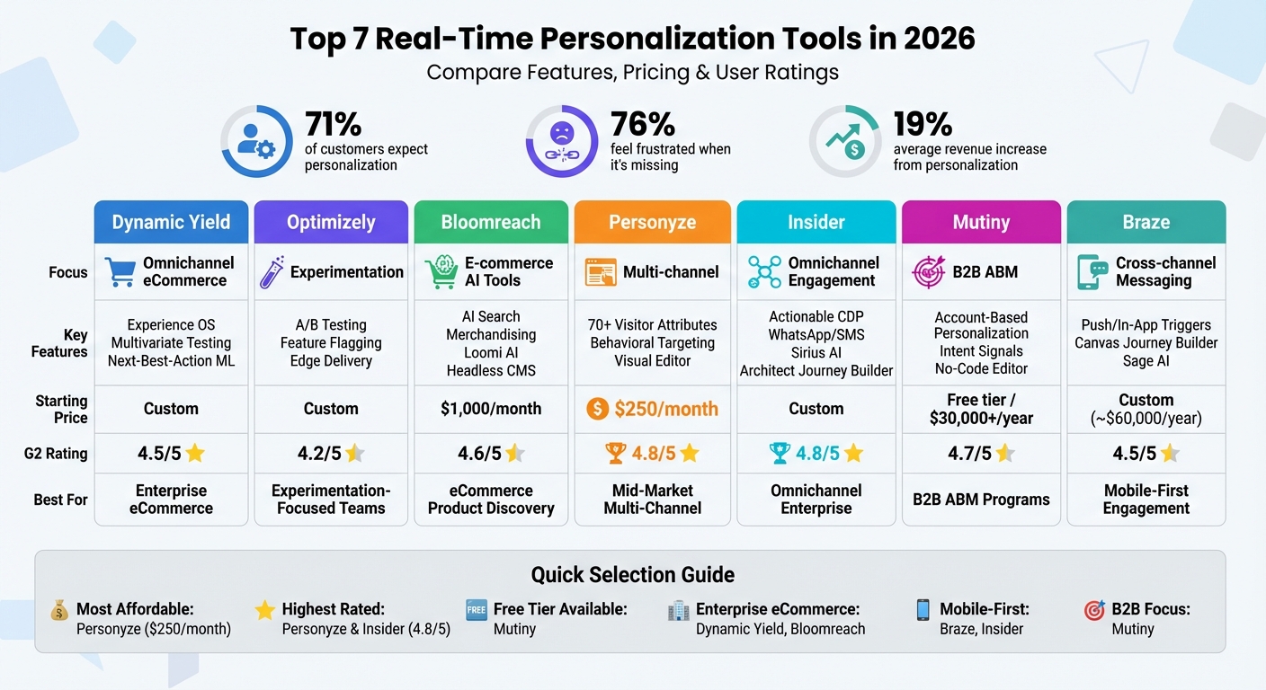 Top 7 Real-Time Personalization Tools 2026: Features, Pricing & Ratings Comparison
