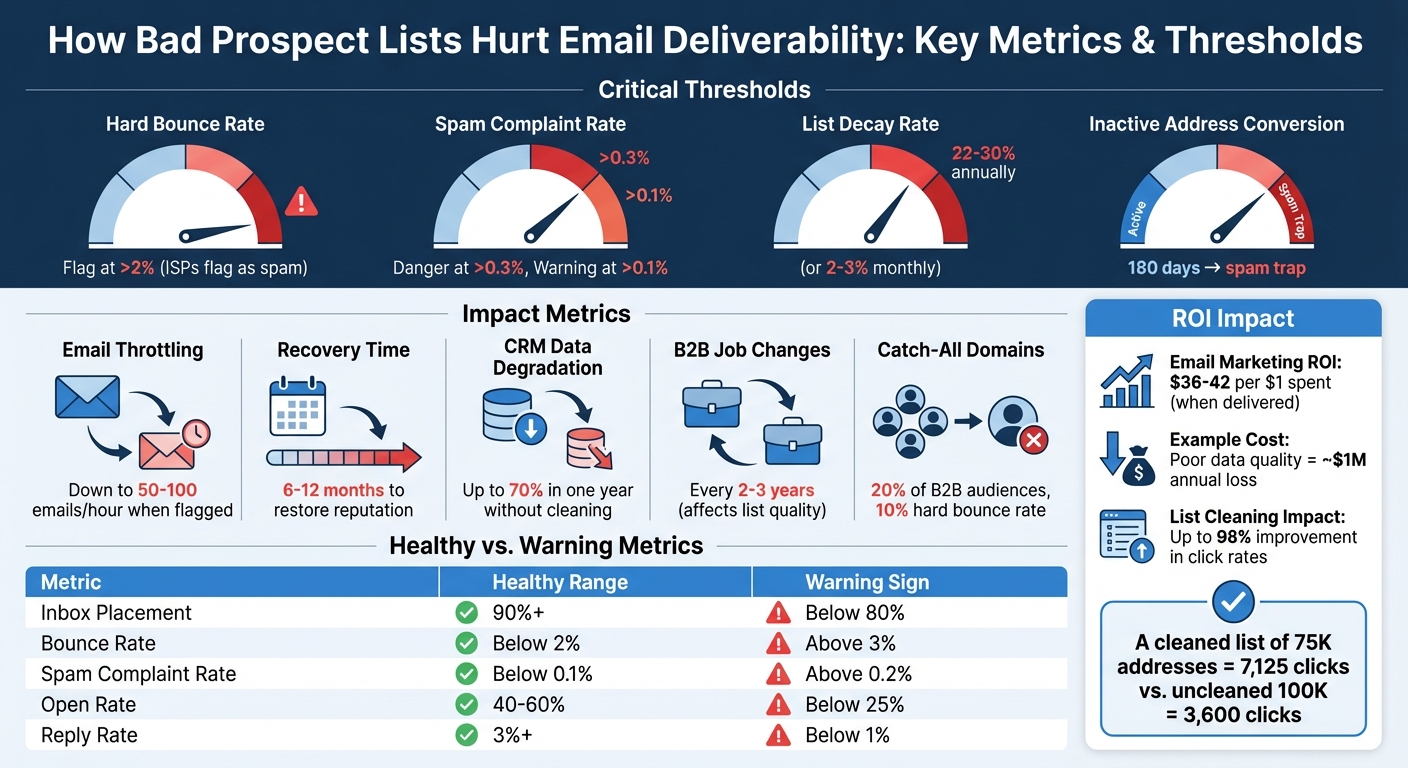 Email Deliverability Thresholds and Impact of Bad Prospect Lists