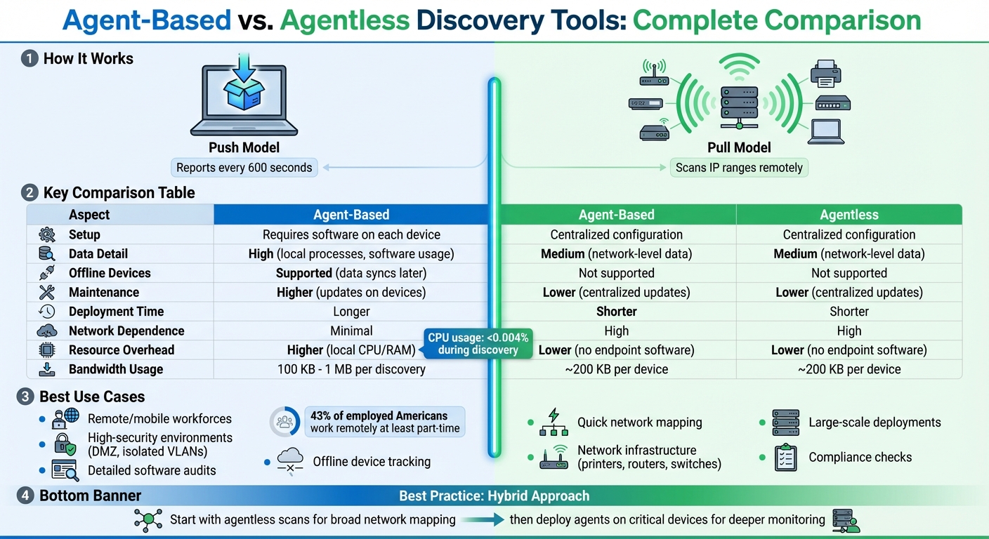 Agent-Based vs Agentless IT Discovery Tools Comparison