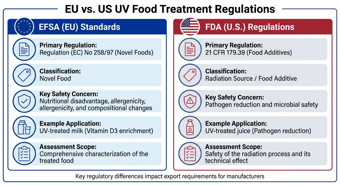 EU vs US UV Food Treatment Regulations Comparison