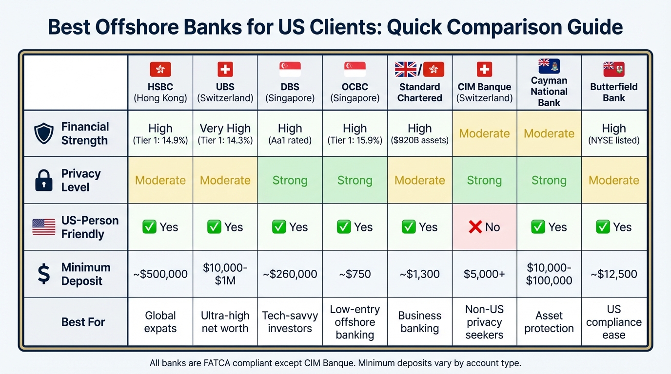 Best Offshore Banks Comparison: Stability, Privacy & Minimum Deposits for US Clients