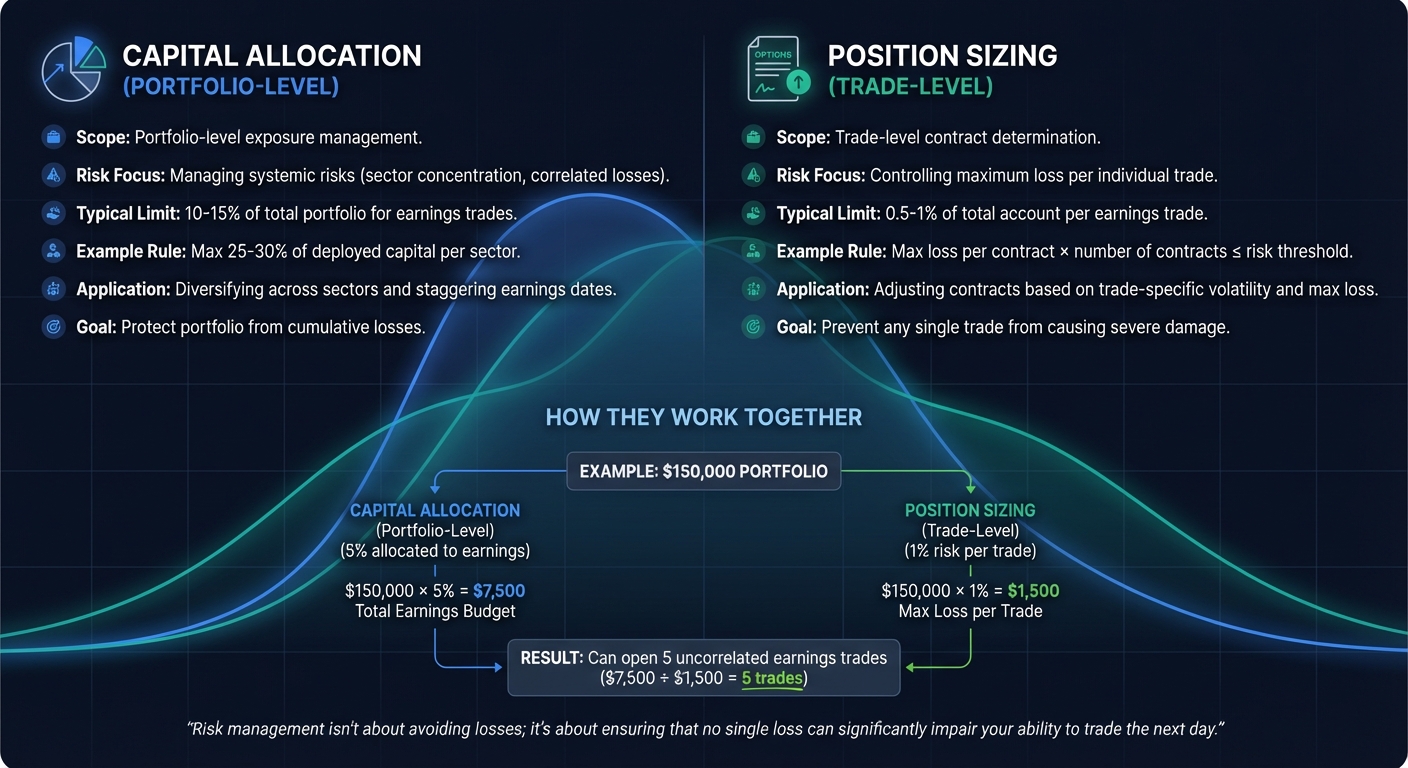 Capital Allocation vs Position Sizing in Options Trading