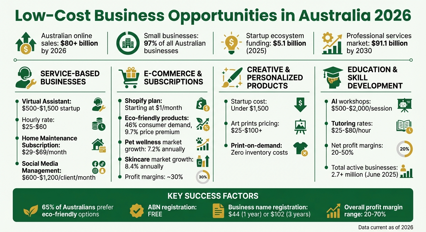 Low-Cost Business Opportunities in Australia 2026: Startup Costs and Profit Margins