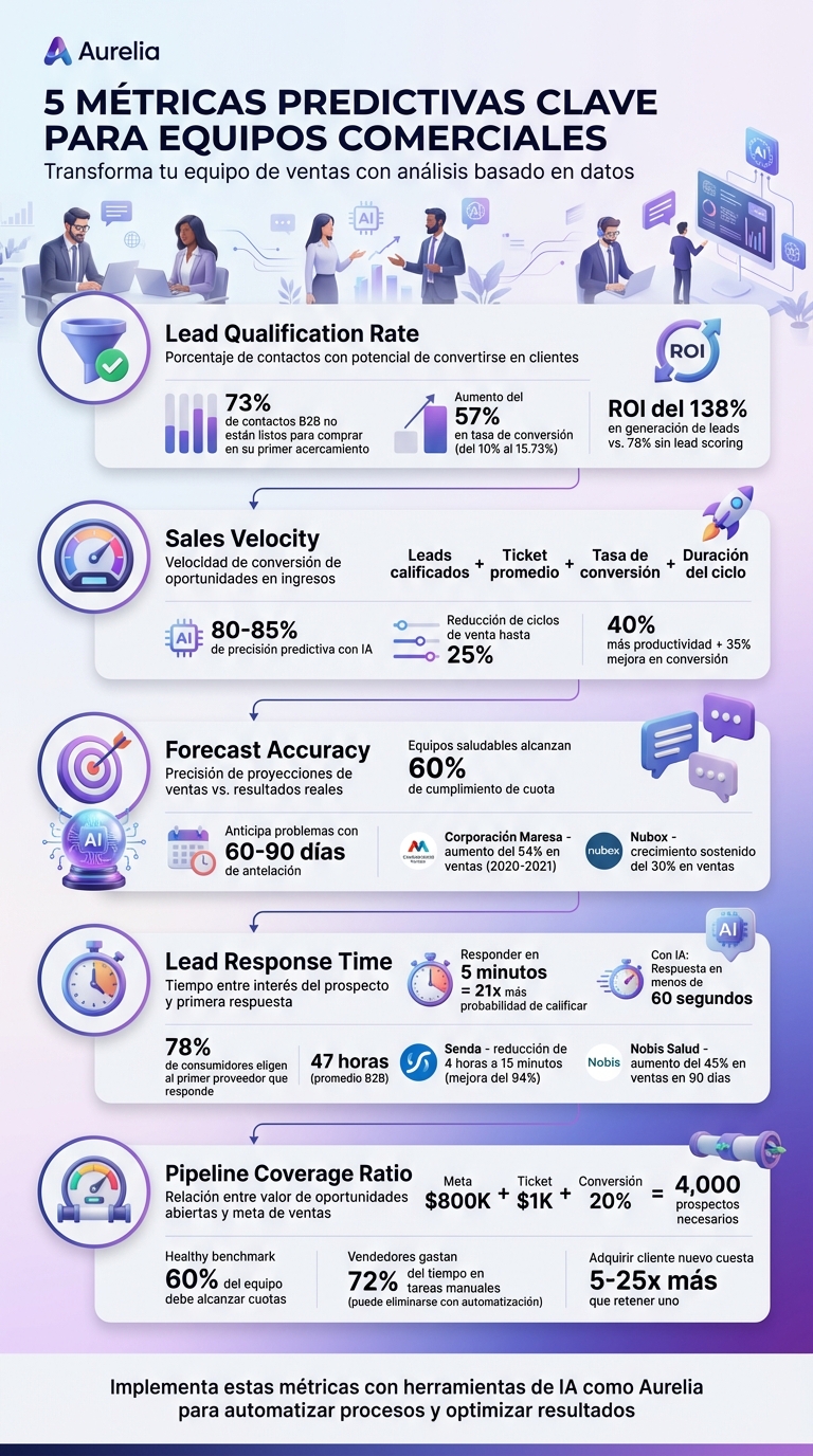 5 métricas predictivas clave para equipos comerciales y su impacto en ventas