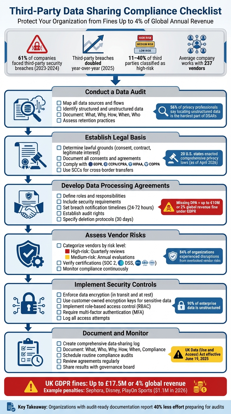 6-Step Checklist for Third-Party Data Sharing Compliance