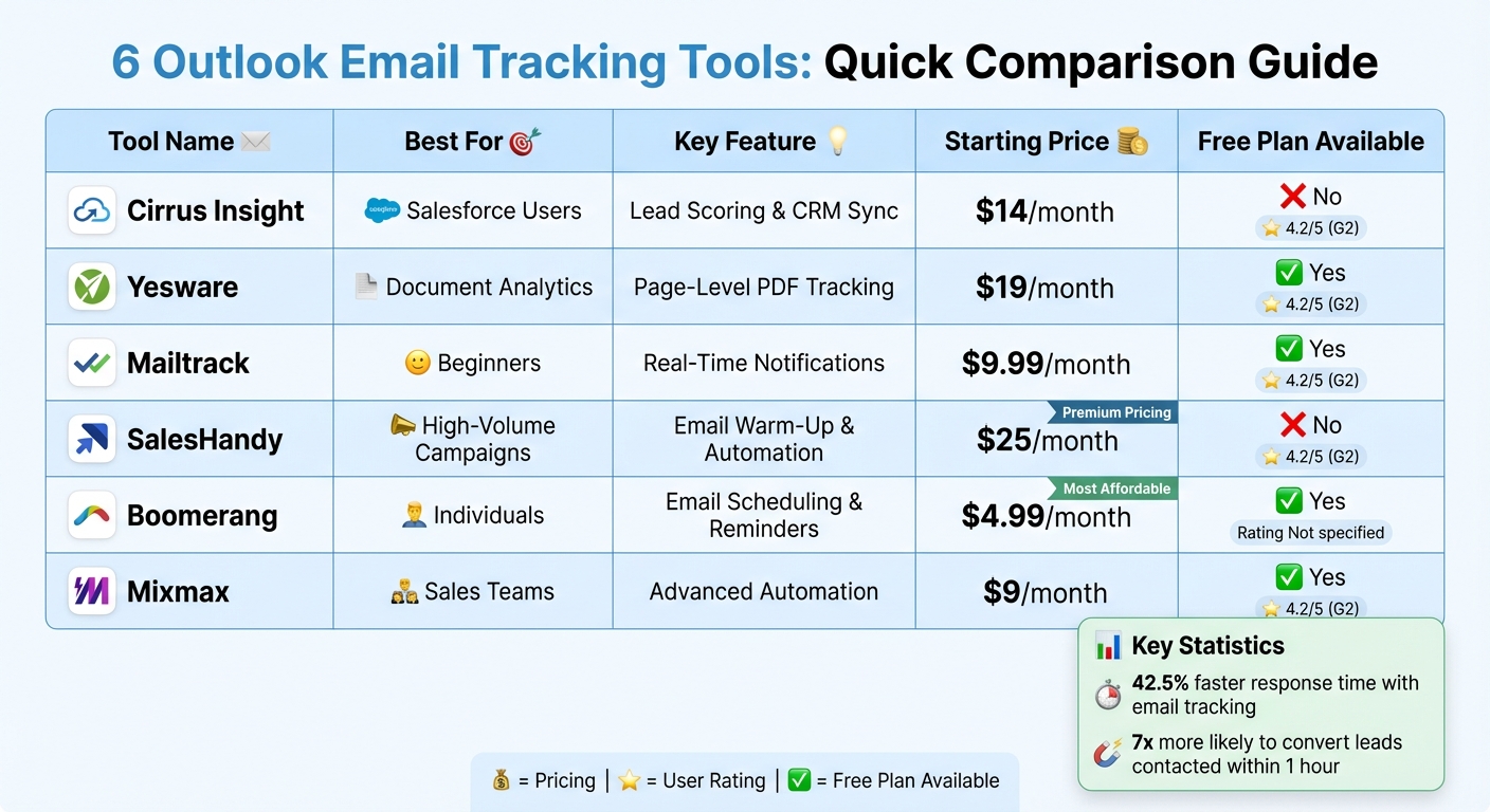 Outlook Email Tracking Tools Comparison: Features, Pricing & Best Use Cases