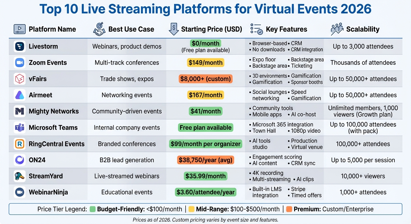Top 10 Live Streaming Platforms Comparison: Features, Pricing & Best Use Cases 2026
