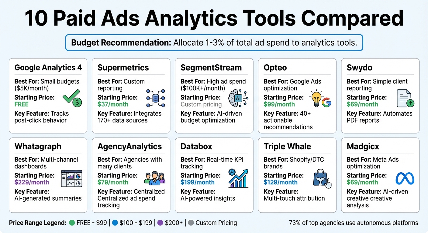 Paid Ads Analytics Tools Comparison: Features, Pricing and Best Use Cases