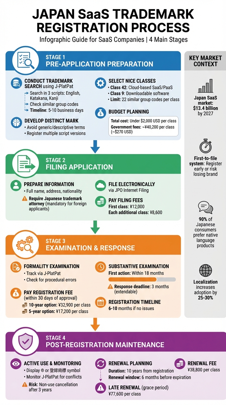Japan SaaS Trademark Registration Process: 4-Stage Checklist