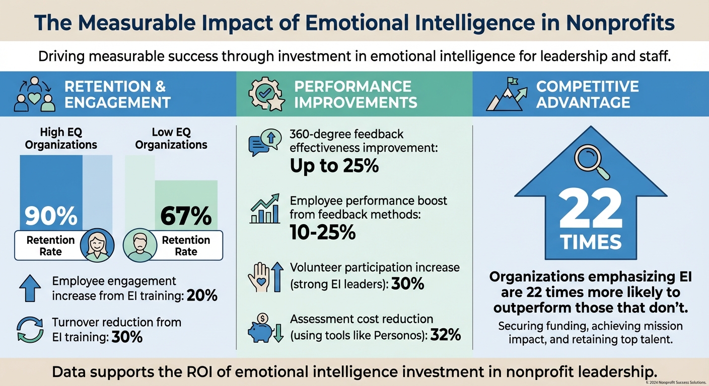Emotional Intelligence Impact on Nonprofit Performance: Key Statistics