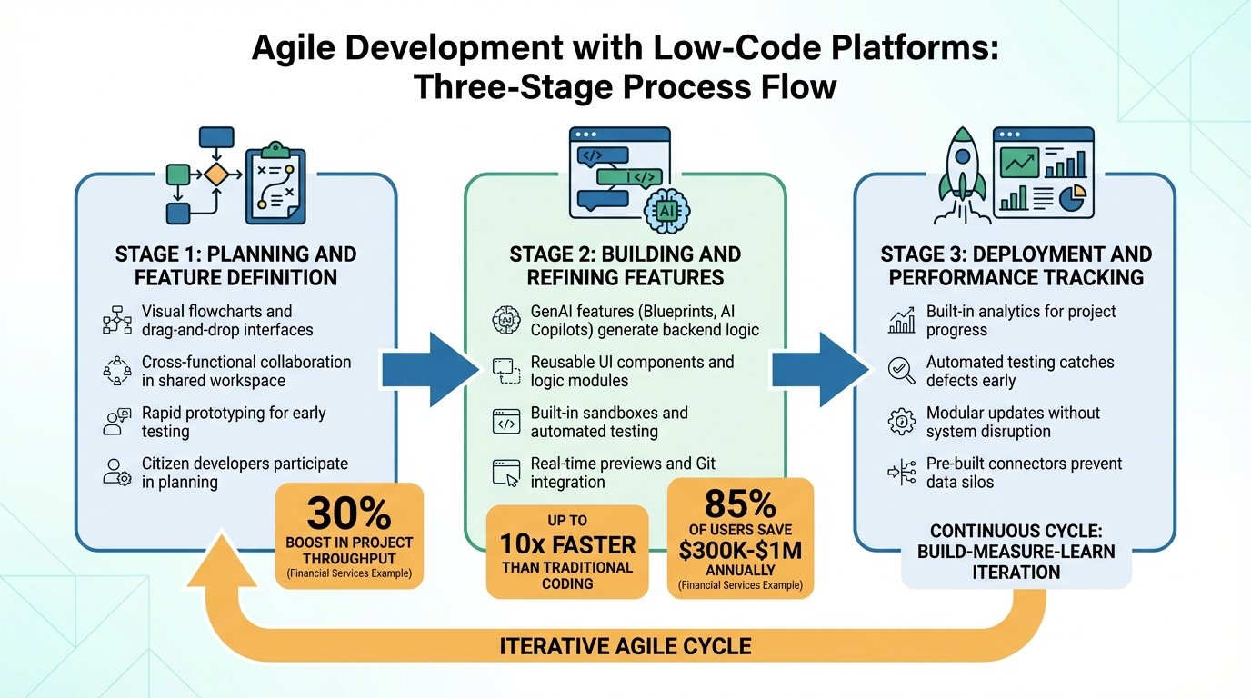 Agile Development Workflow Stages with Low-Code Platforms