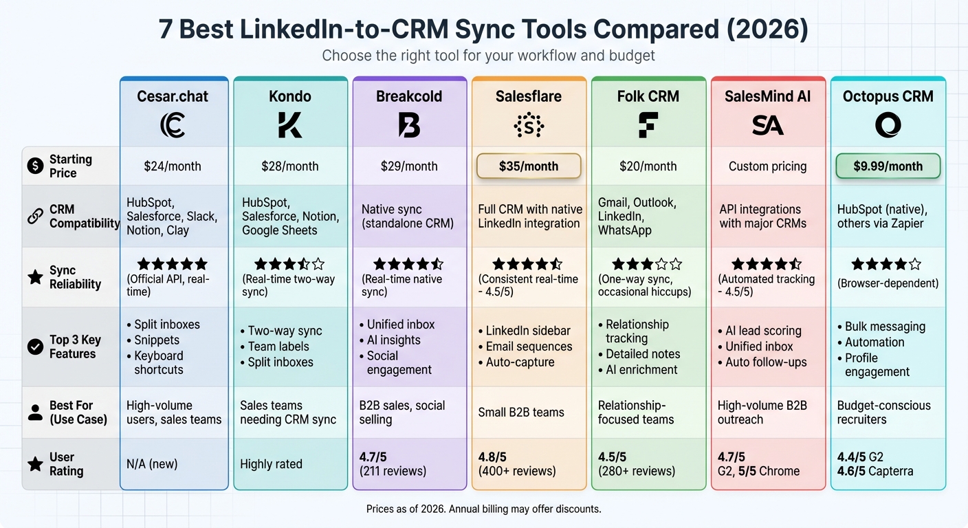 Comparison of 7 Best LinkedIn-to-CRM Sync Tools: Features, Pricing & Use Cases 2026