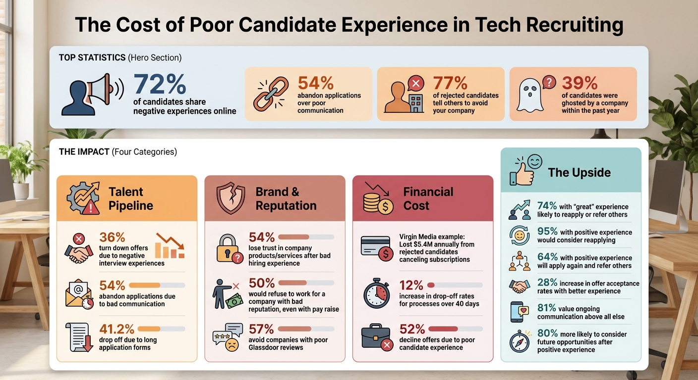 The Cost of Poor Candidate Experience in Tech Recruiting