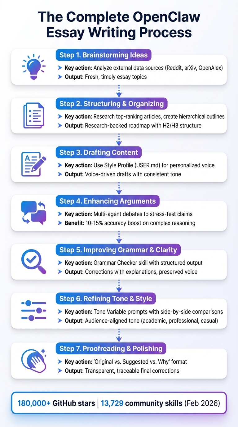 7-Step Essay Writing Process Using OpenClaw Prompts