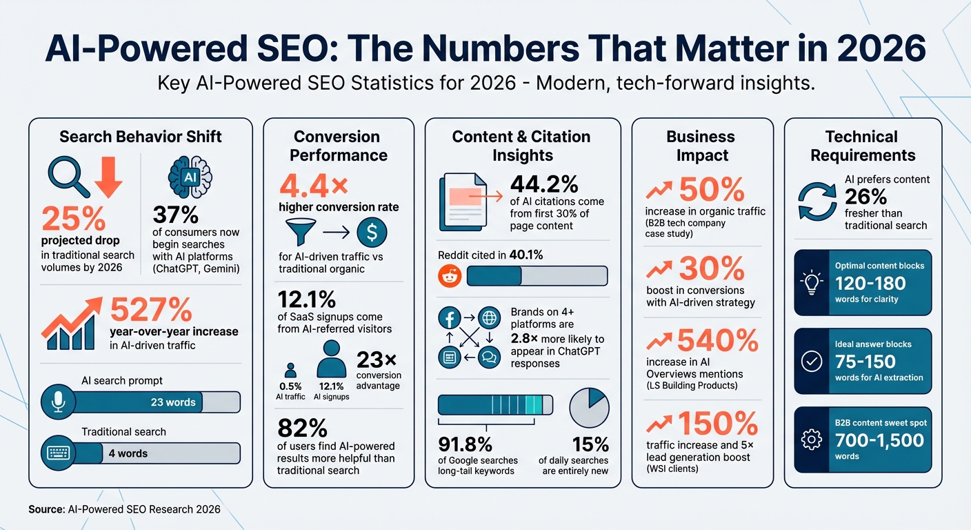 AI-Powered SEO Statistics: Traffic, Conversions, and Search Trends 2026