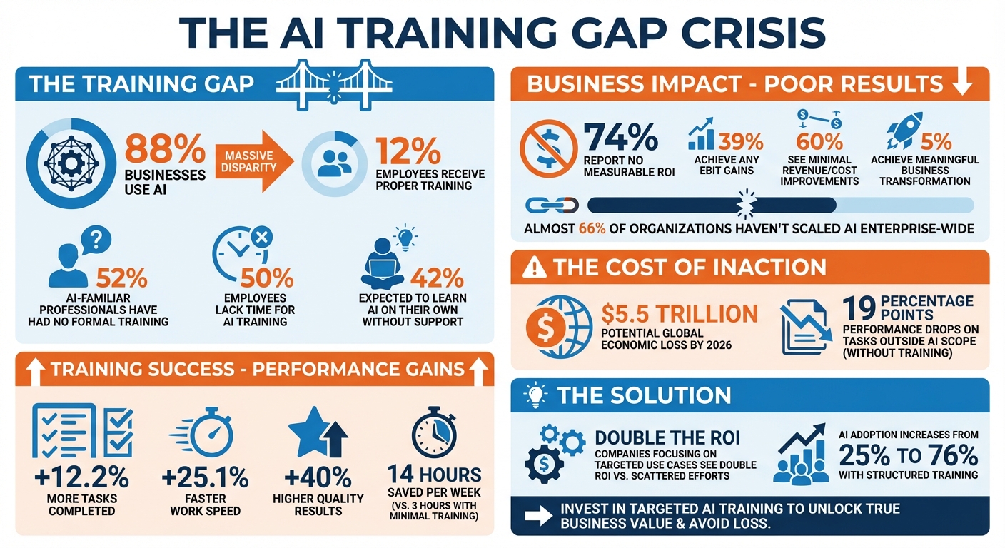 AI Training Gap Statistics: Impact on Business Performance and ROI
