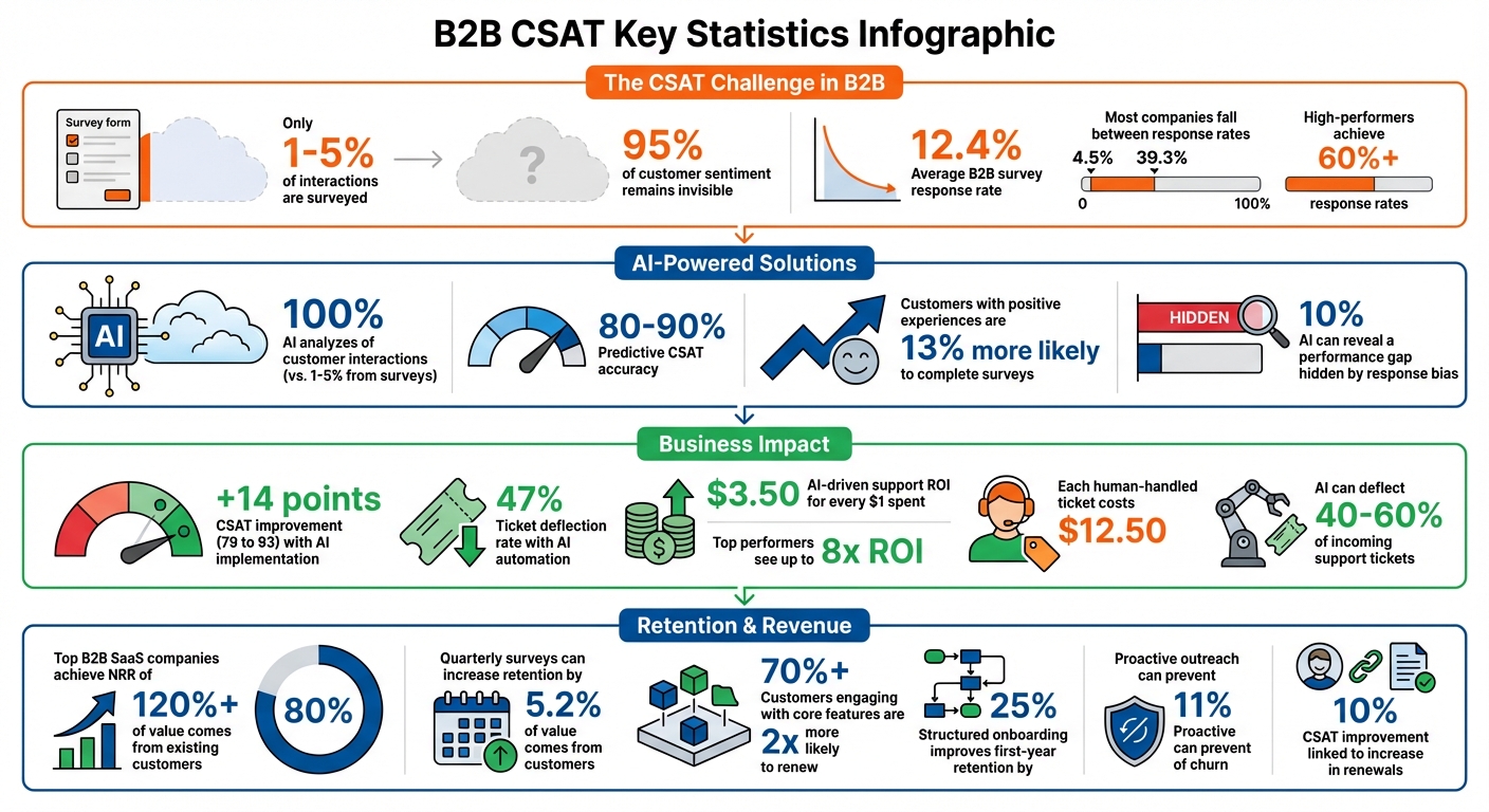B2B CSAT Key Statistics: Response Rates, AI Accuracy, and Business Impact