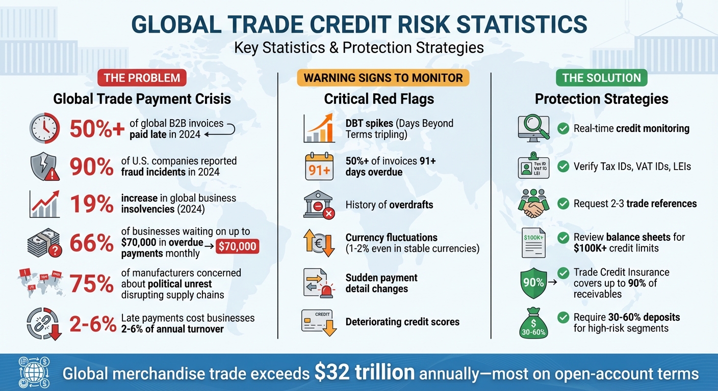 Global Trade Credit Risk Statistics and Key Protection Strategies
