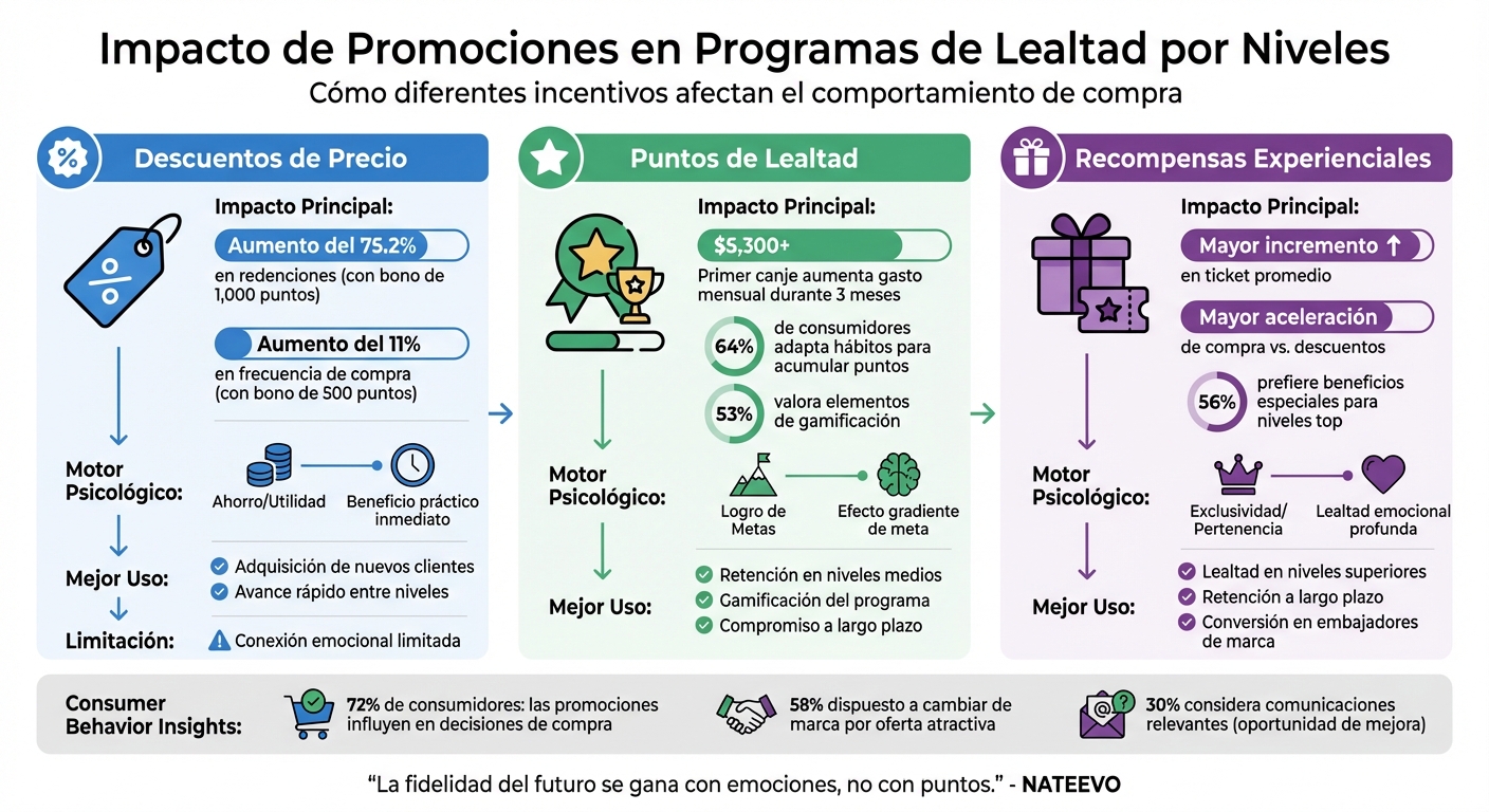 Comparación de Tipos de Promociones en Programas de Lealtad: Impacto y Uso Estratégico
