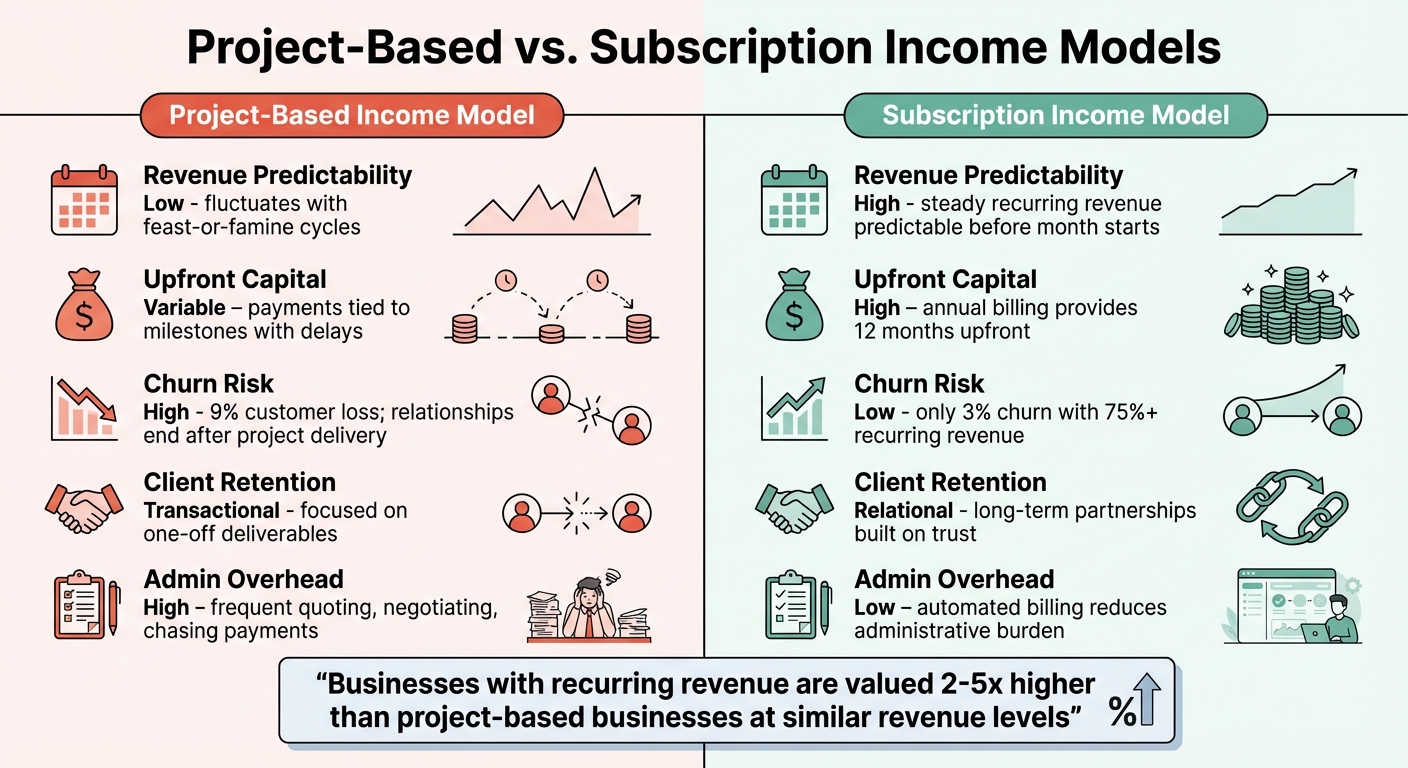 Project-Based vs Subscription Income Models: Key Differences for Freelancers
