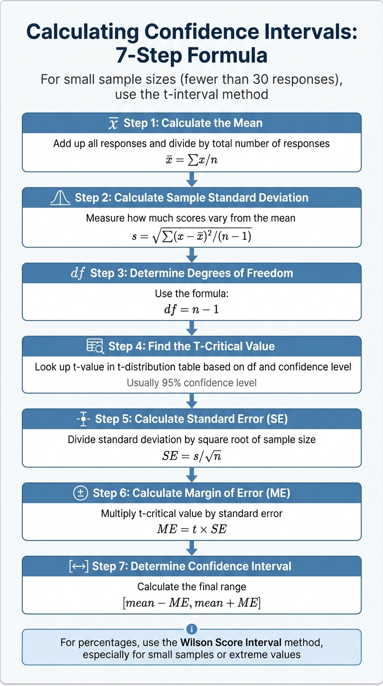 How to Calculate Confidence Intervals for CSAT Scores: 7-Step Formula