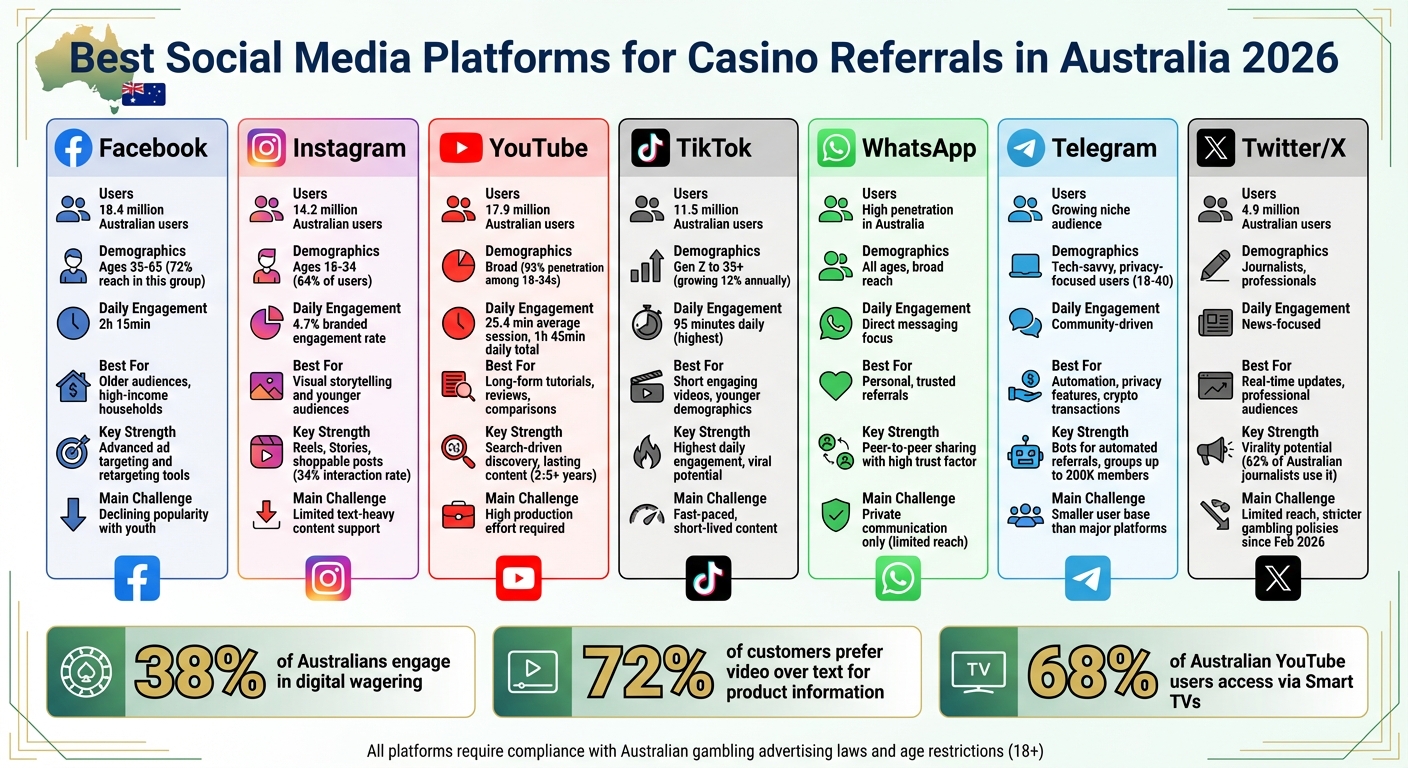 Social Media Platforms Comparison for Casino Referrals Australia 2026