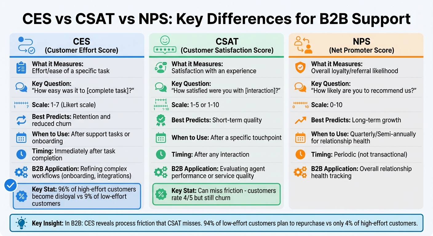 CES vs CSAT vs NPS: Key Differences and When to Use Each Metric