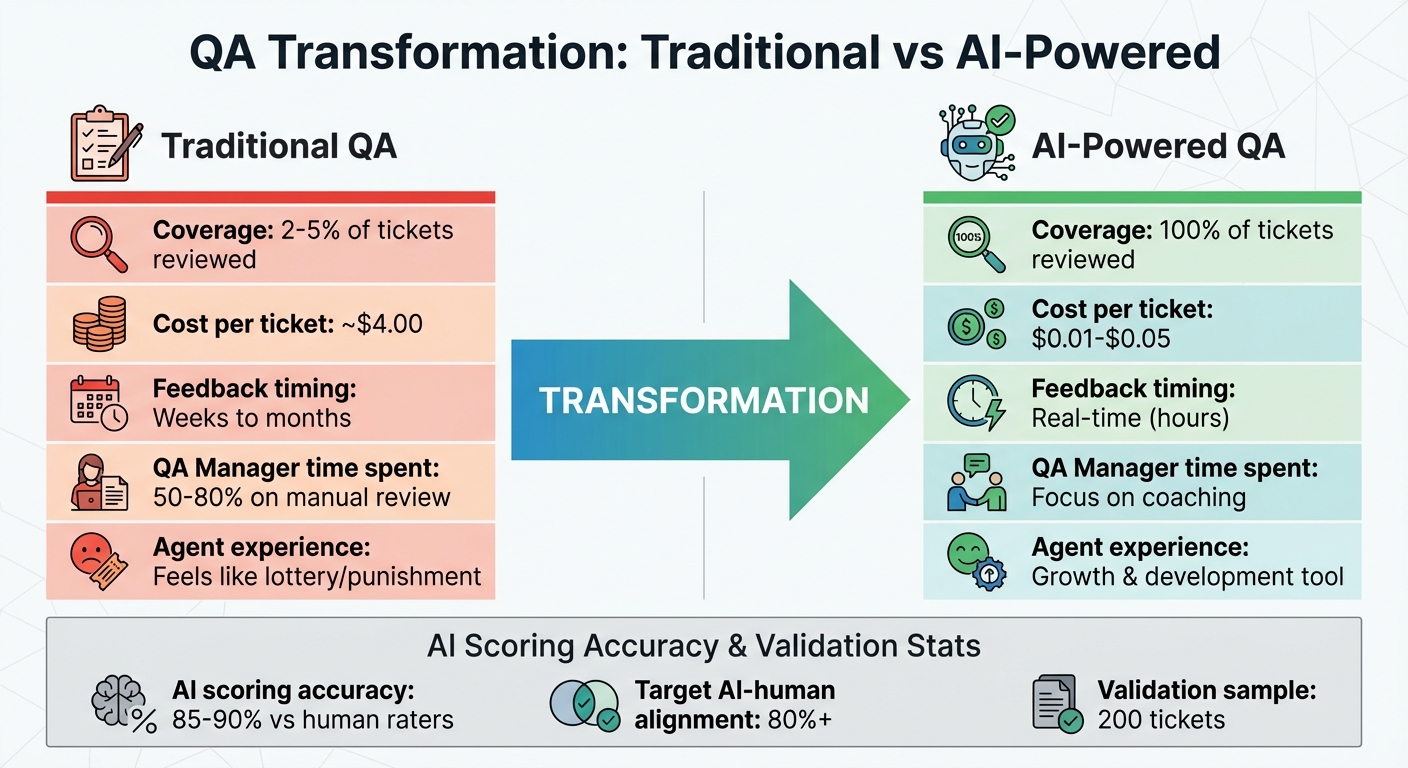 Traditional vs AI-Powered Customer Support QA: Cost and Coverage Comparison