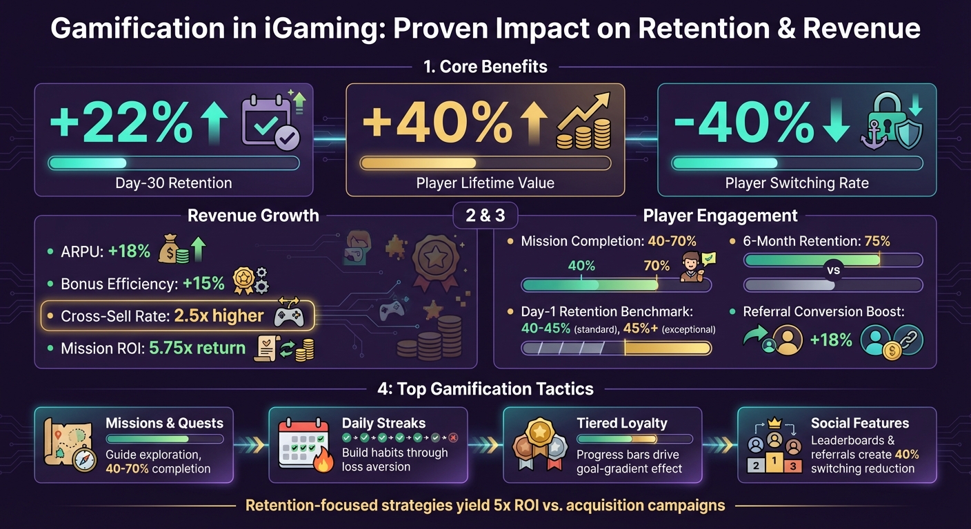 Gamification Impact on iGaming Retention and Revenue Metrics