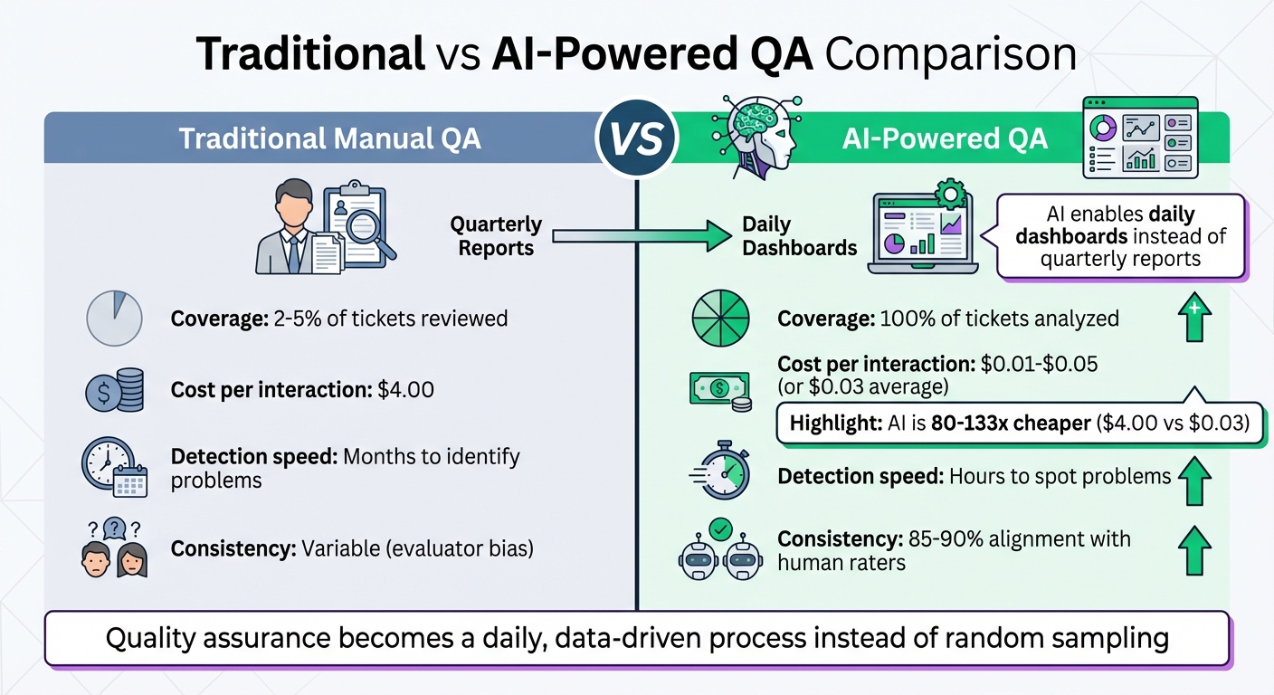 Traditional vs AI-Powered QA: Cost and Coverage Comparison for Technical Support