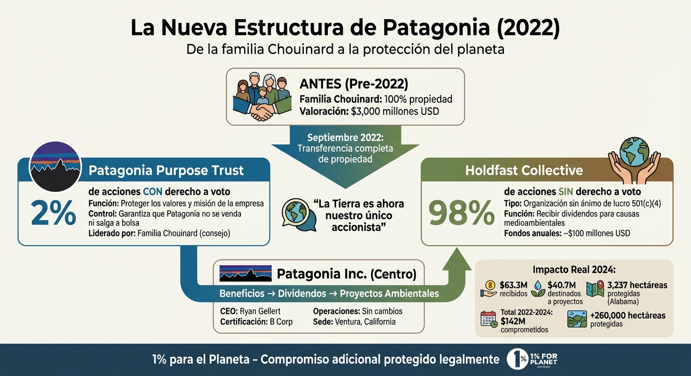 Estructura de propiedad de Patagonia tras la transferencia de 2022