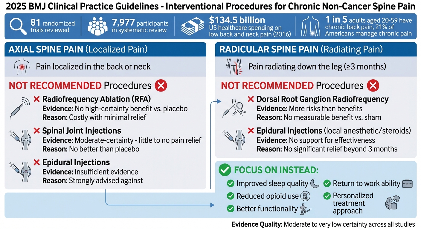 2025 BMJ Guidelines: Interventional Procedures Not Recommended for Chronic Spine Pain