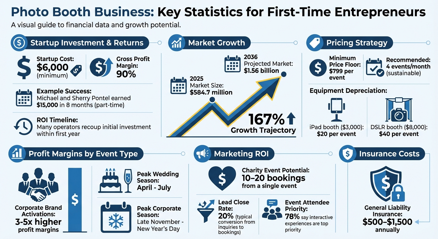 Photo Booth Business Startup Costs, Profit Margins, and Market Growth Statistics