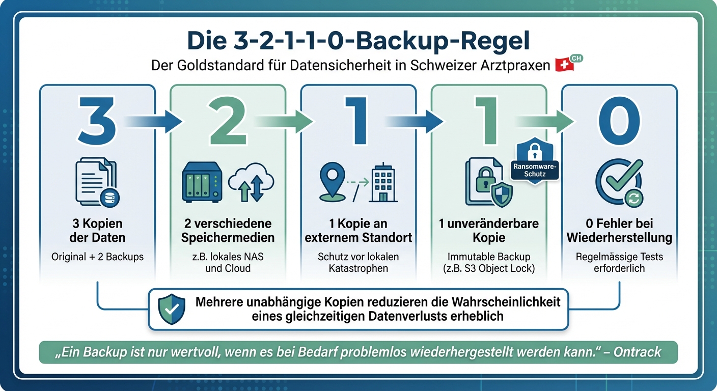 3-2-1-1-0 Backup-Regel für Arztpraxen: 5 Schritte zur sicheren Datensicherung