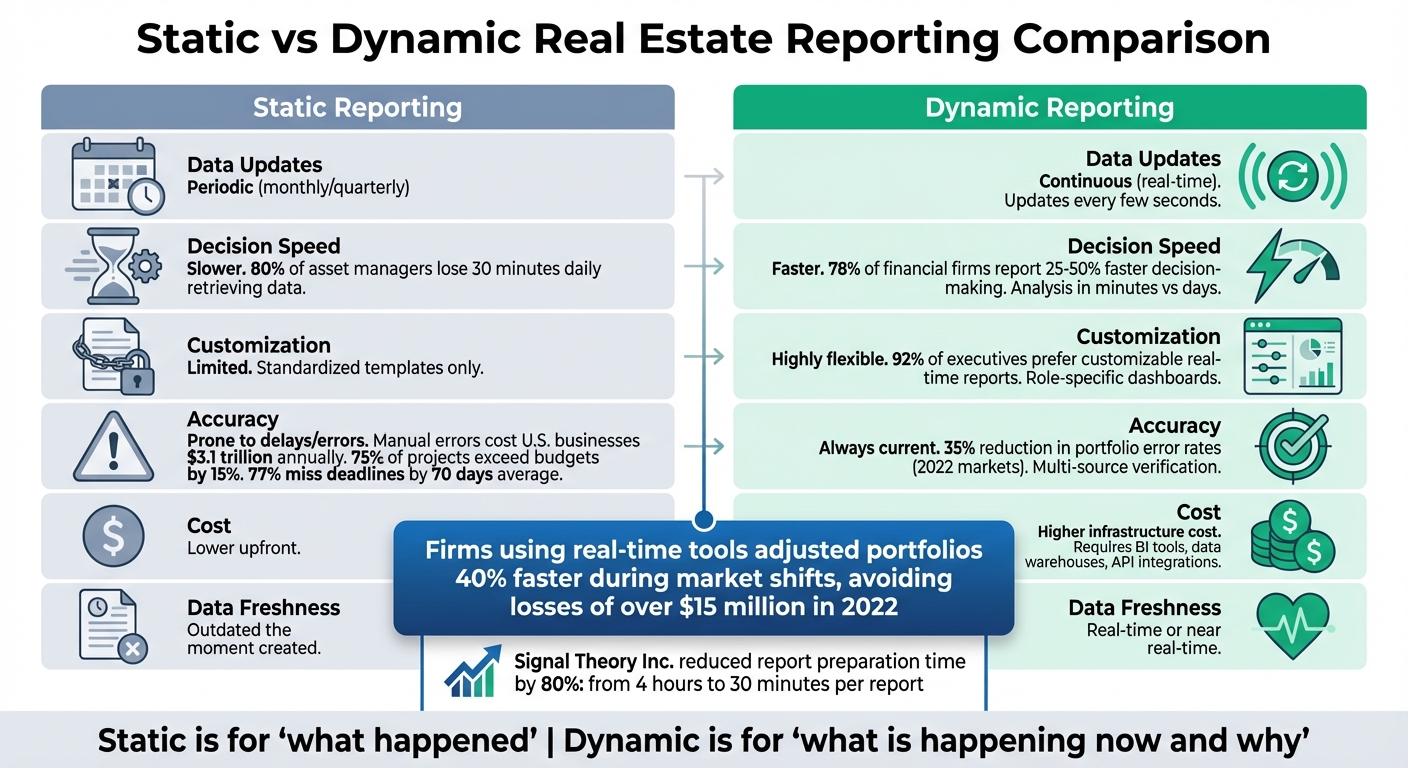 Static vs Dynamic Real Estate Reporting: Key Differences and Benefits