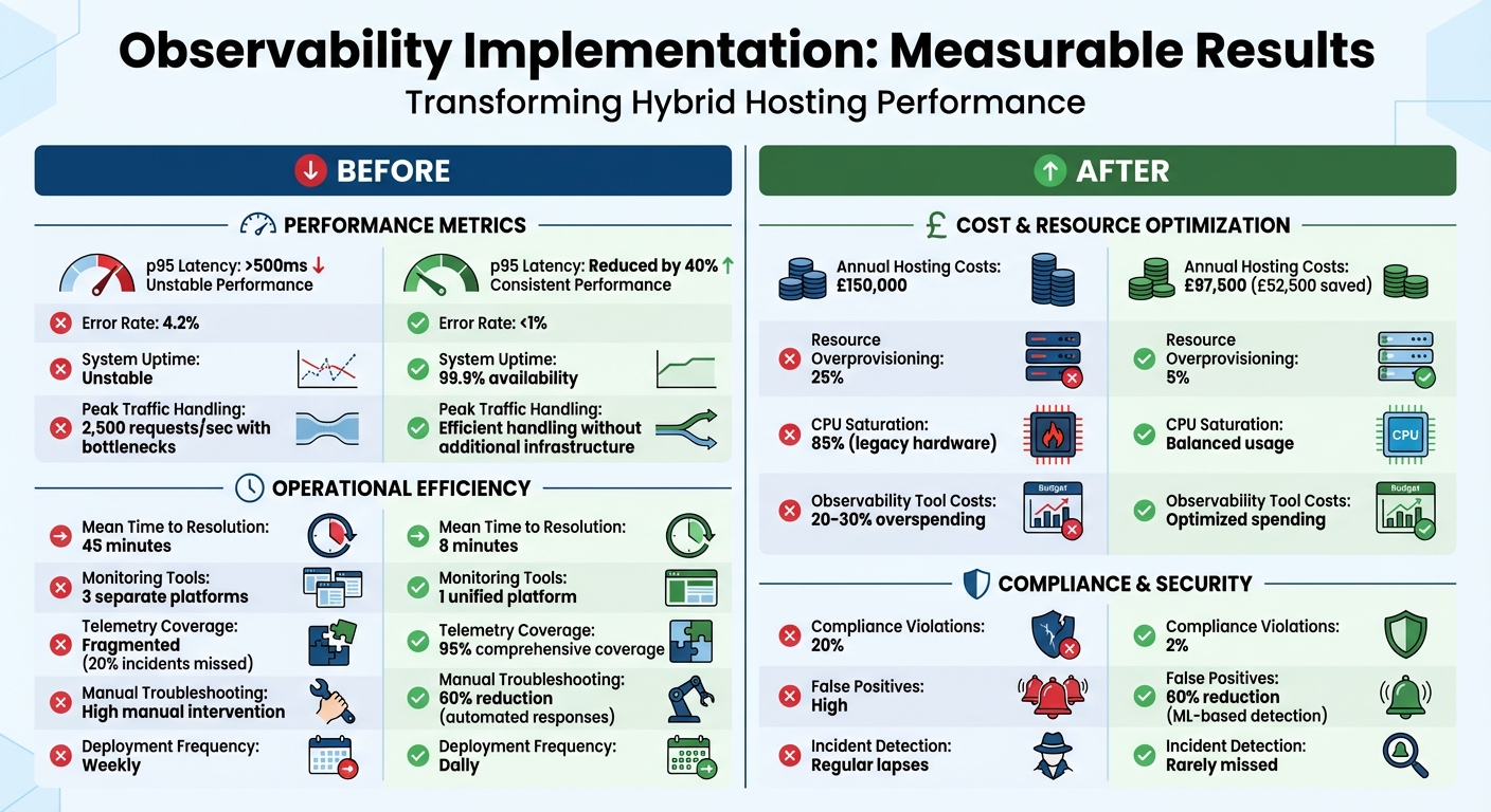 Hybrid Hosting Observability: Before and After Implementation Results