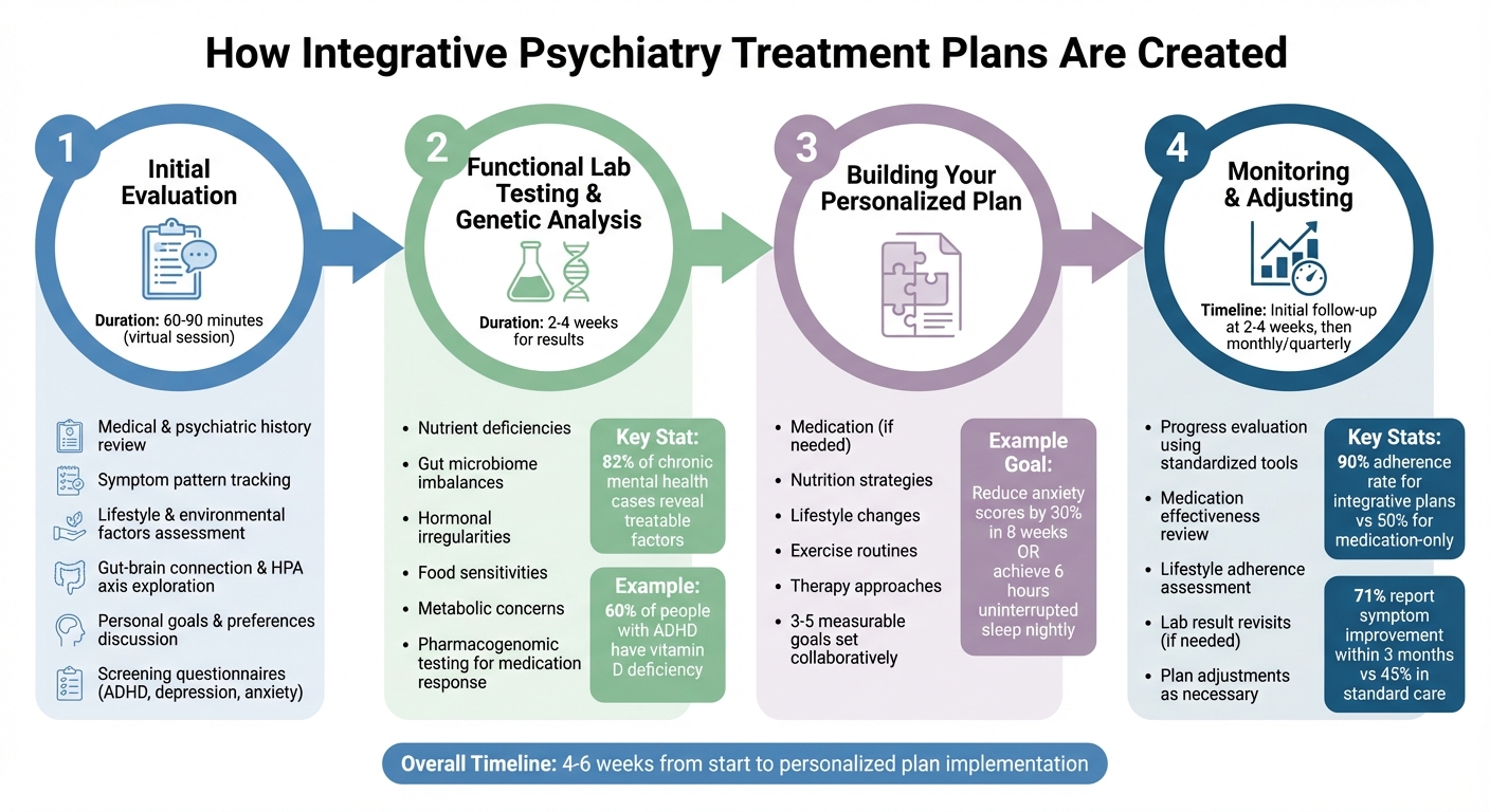 How Integrative Psychiatry Treatment Plans Work: 4-Step Process