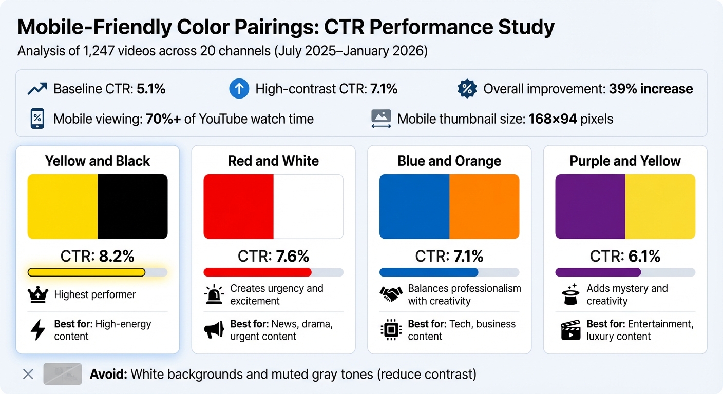 High-Contrast Color Combinations Performance for Mobile YouTube Thumbnails