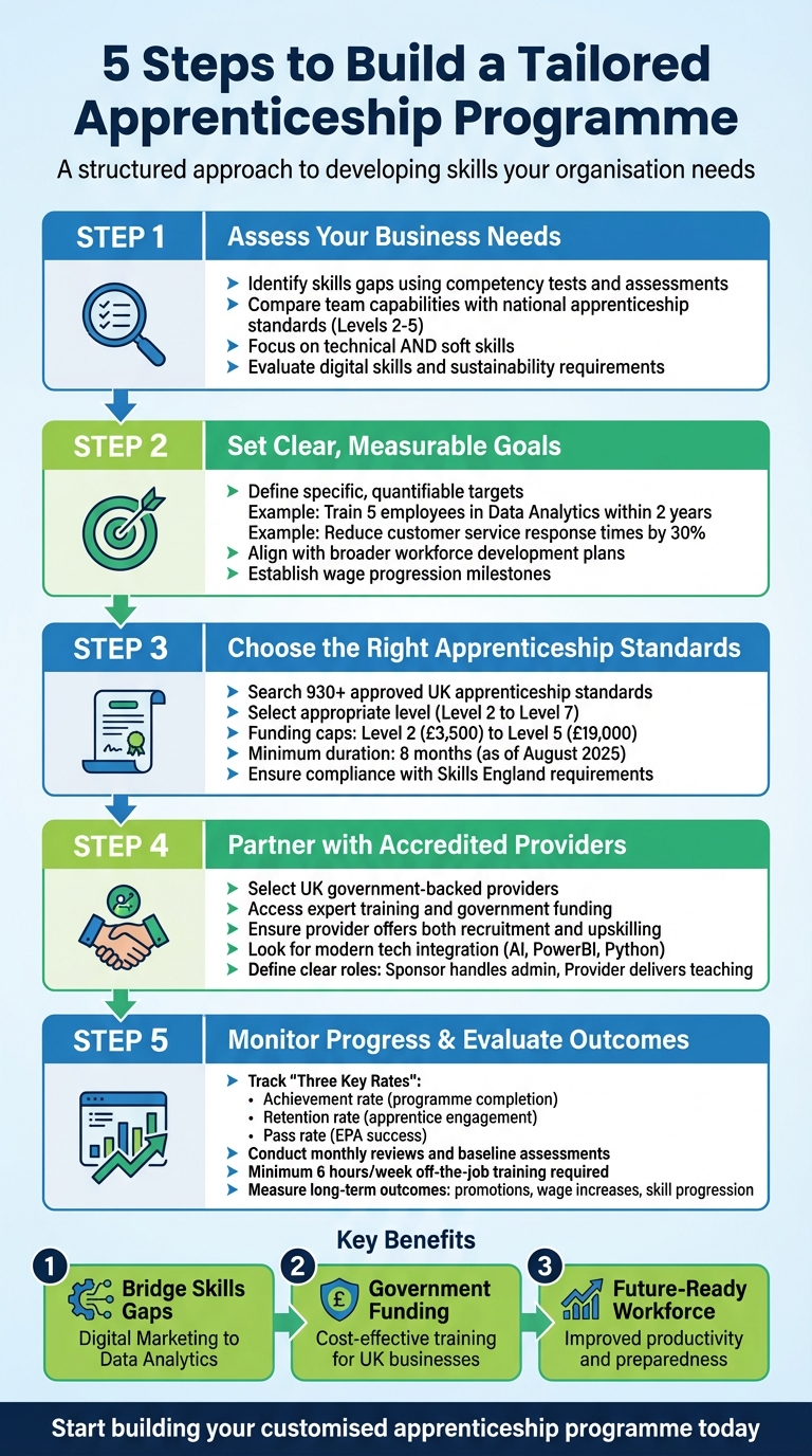 5 Steps to Build a Tailored Apprenticeship Programme