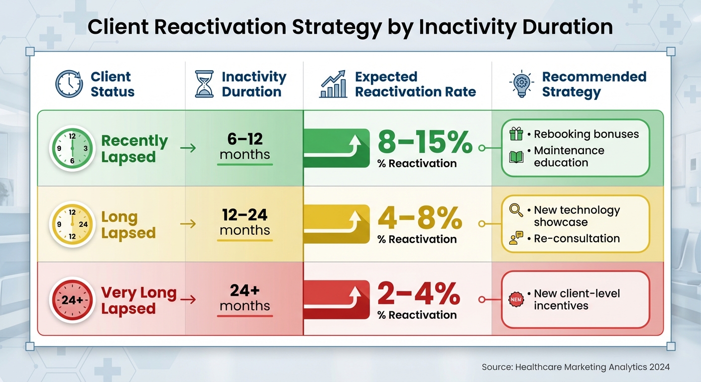 Client Reactivation Rates by Inactivity Duration for Aesthetic Clinics